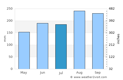 Taganak average rain in July