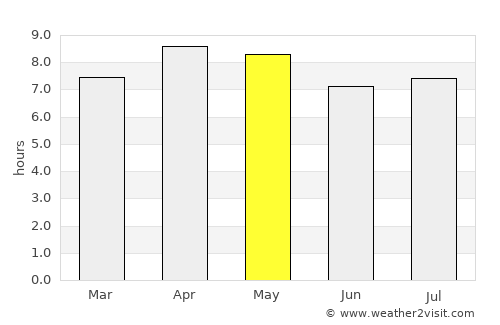 Taganak average rain in May