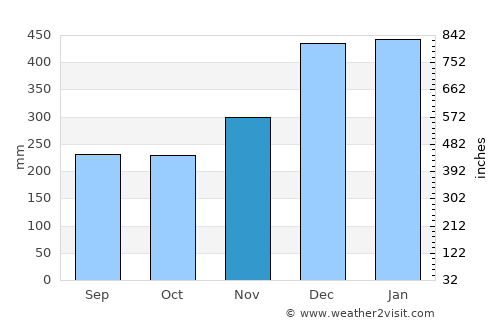 Taganak average rain in November