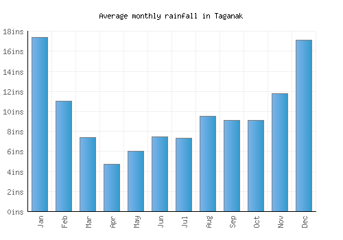 Taganak monthly rainfall chart (inches)