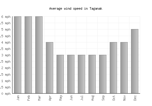 Taganak average winspeed by month (mph)