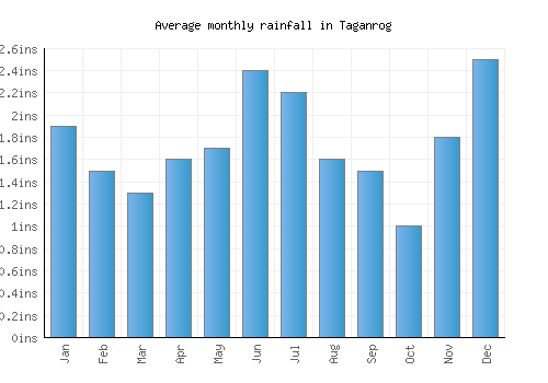 Taganrog monthly rainfall chart (inches)