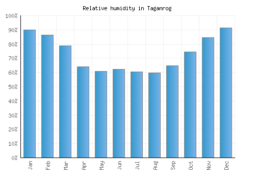 Taganrog relative humidity averages