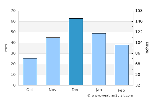 Taganrog average rain in December