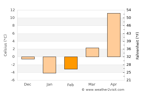 Taganrog average temperature in February