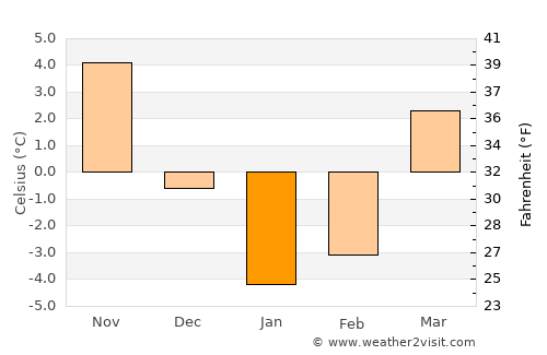 Taganrog average temperature in January