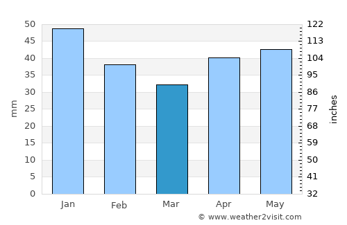 Taganrog average rain in March