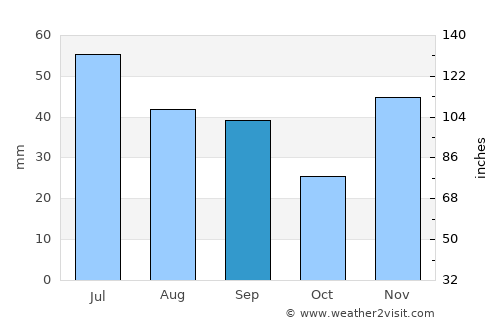Taganrog average rain in September