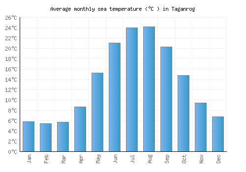 Taganrog average sea temperature chart (Celsius)