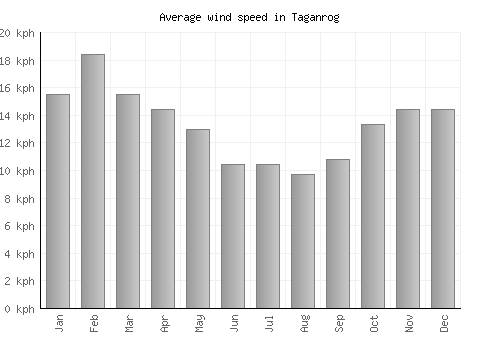 Taganrog average winspeed by month (km/h)