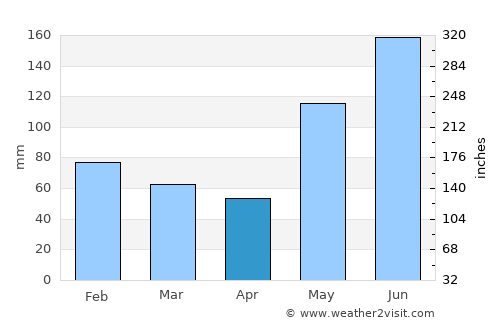 Tagapul-an average rain in April
