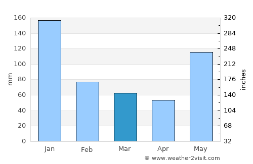 Tagapul-an average rain in March