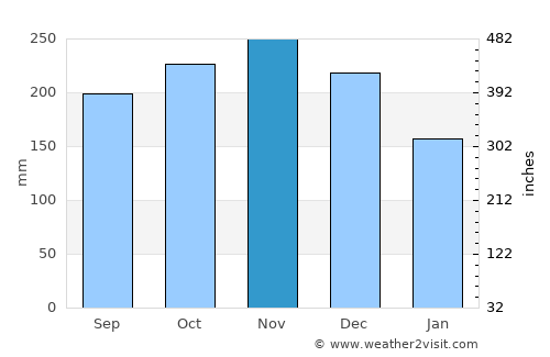 Tagapul-an average rain in November