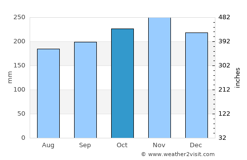 Tagapul-an average rain in October