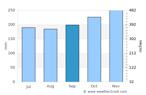 Tagapul-an average rain in September