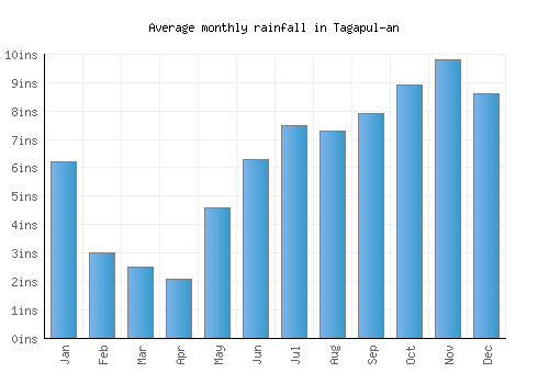 Tagapul-an monthly rainfall chart (inches)