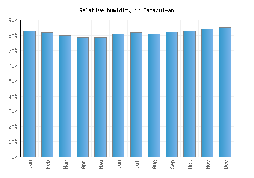 Tagapul-an relative humidity averages