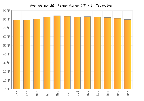 Tagapul-an average temperature chart (Fahrenheit)