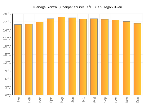 Tagapul-an average temperature chart (Celsius)