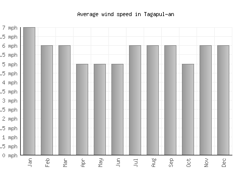 Tagapul-an average winspeed by month (mph)