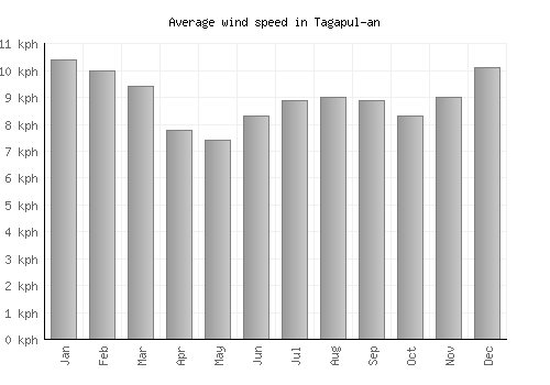 Tagapul-an average winspeed by month (km/h)