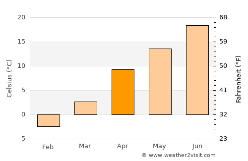 Tagāw-Bāy average temperature in April
