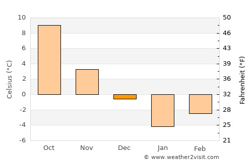Tagāw-Bāy average temperature in December