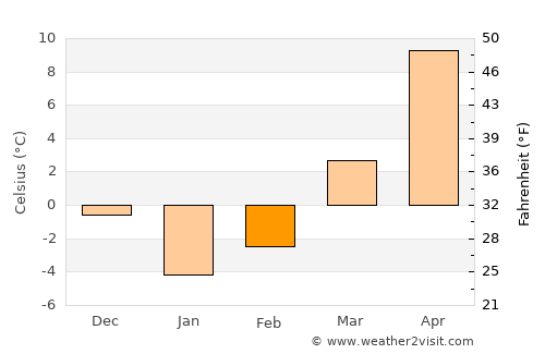 Tagāw-Bāy average temperature in February