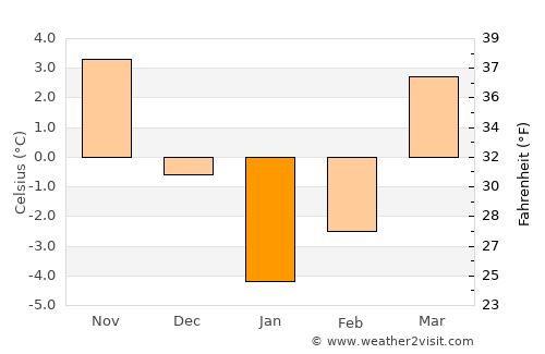 Tagāw-Bāy average temperature in January