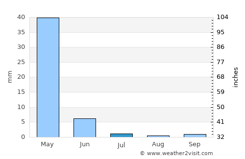 Tagāw-Bāy average rain in July