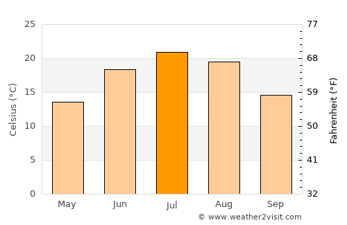 Tagāw-Bāy average temperature in July