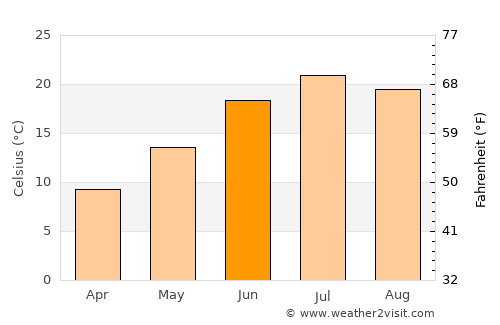 Tagāw-Bāy average temperature in June