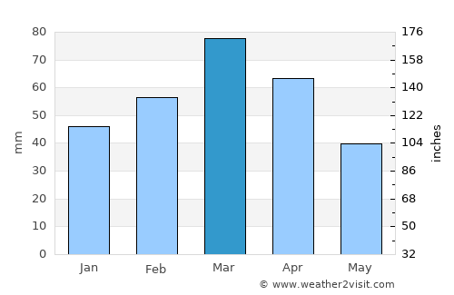 Tagāw-Bāy average rain in March