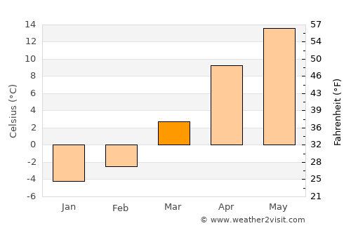 Tagāw-Bāy average temperature in March