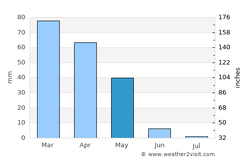 Tagāw-Bāy average rain in May