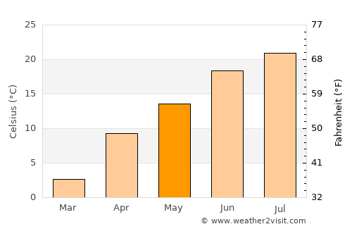 Tagāw-Bāy average temperature in May