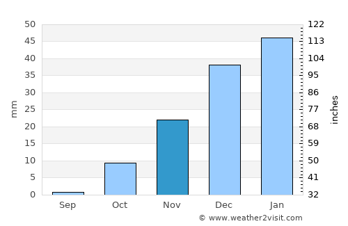 Tagāw-Bāy average rain in November