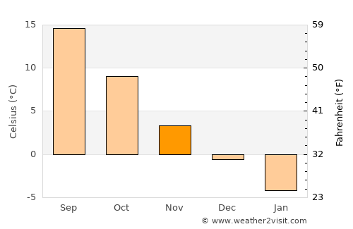 Tagāw-Bāy average temperature in November