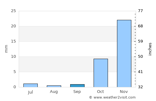 Tagāw-Bāy average rain in September