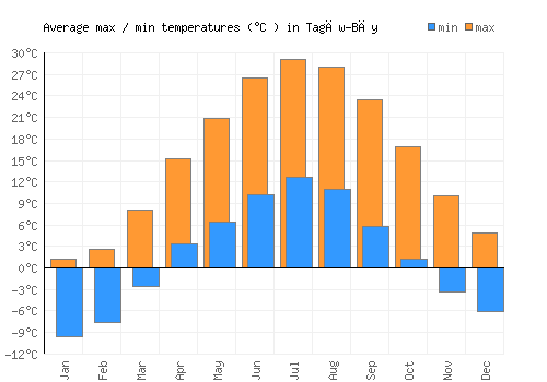 Tagāw-Bāy average minimum / maximum temperatures (Celsius)