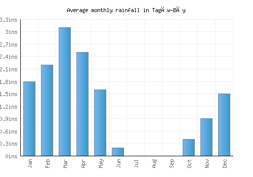 Tagāw-Bāy monthly rainfall chart (inches)