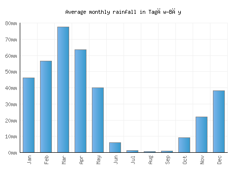 Tagāw-Bāy monthly rainfall chart (mm)
