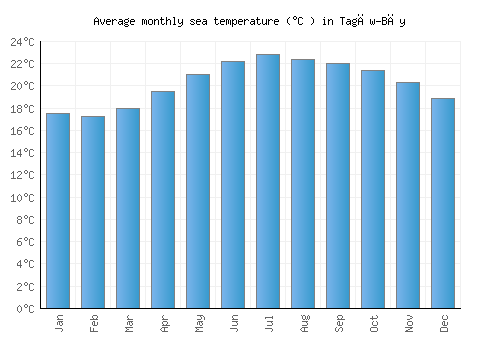 Tagāw-Bāy average sea temperature chart (Celsius)