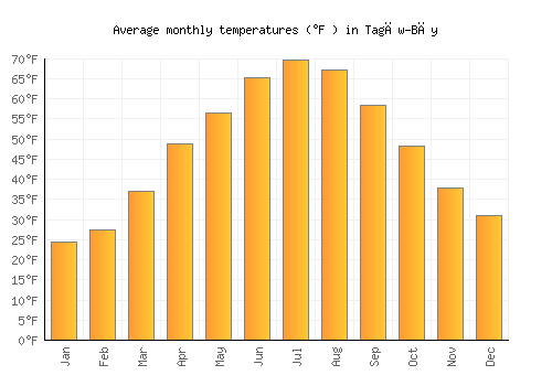 Tagāw-Bāy average temperature chart (Fahrenheit)