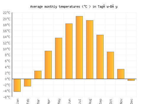Tagāw-Bāy average temperature chart (Celsius)