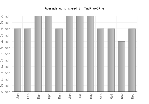 Tagāw-Bāy average winspeed by month (mph)