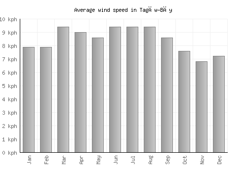Tagāw-Bāy average winspeed by month (km/h)