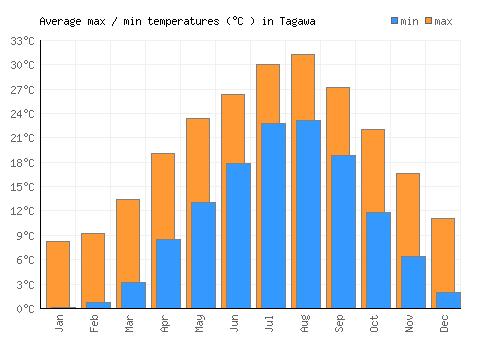 Tagawa average minimum / maximum temperatures (Celsius)