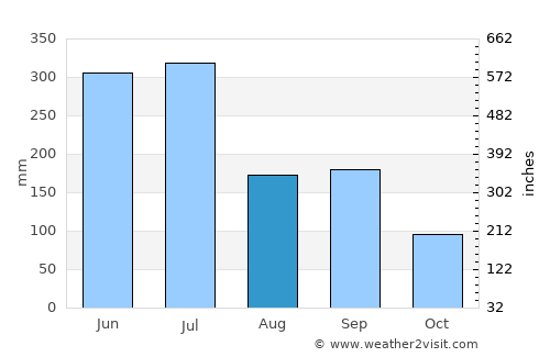Tagawa average rain in August