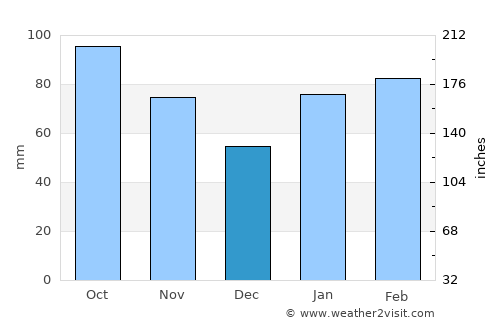 Tagawa average rain in December